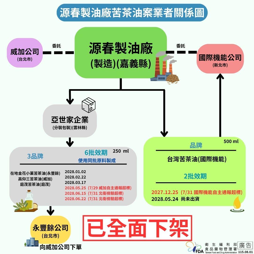 源春製油廠苦茶油案業者關係圖。(圖/翻攝自食藥署官網)
