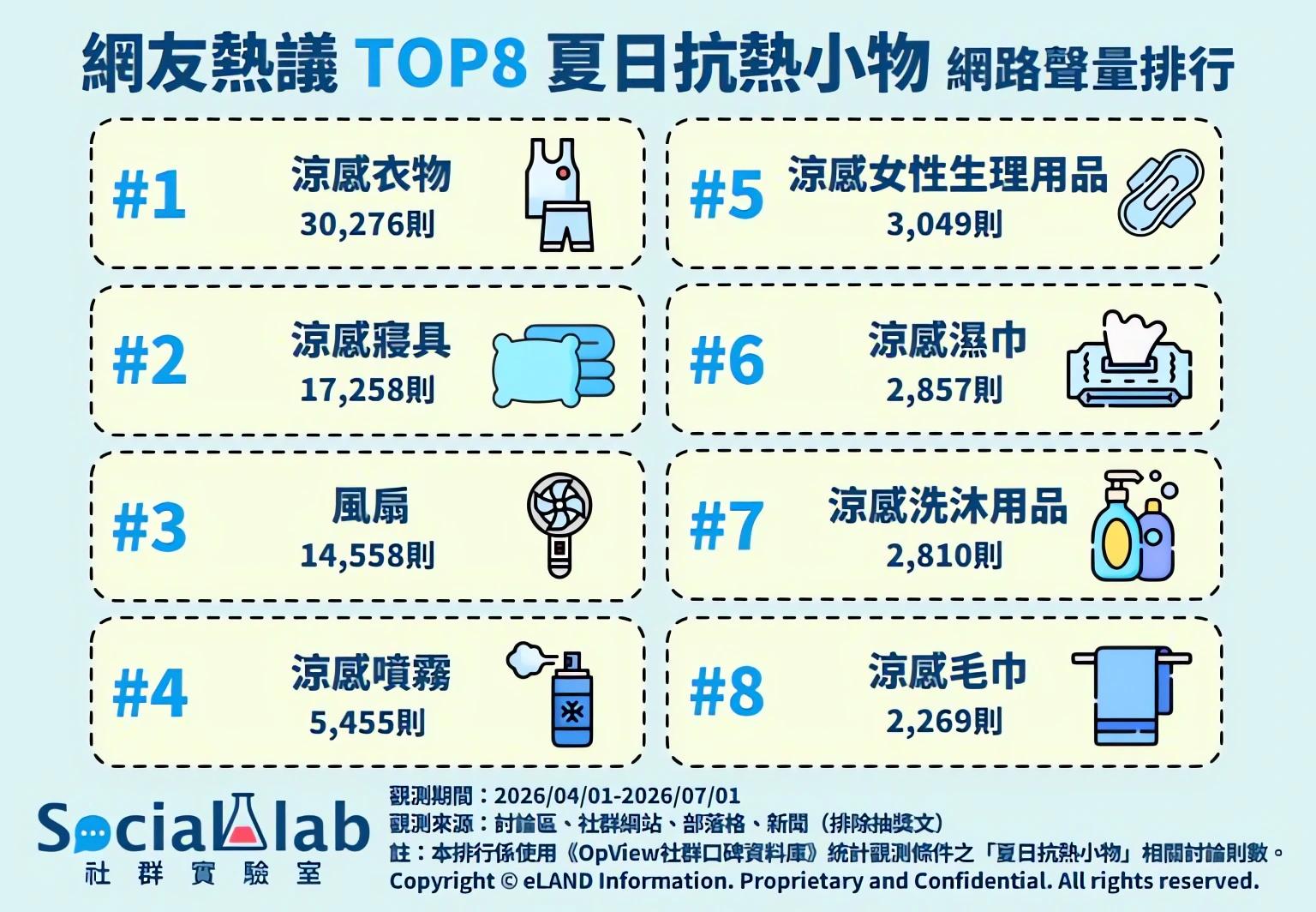  ▲ 網友熱議TOP8夏日抗熱小物 網路聲量排行。（圖／社群實驗室提供）