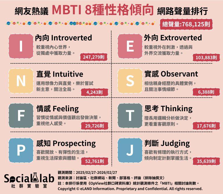 網友熱議MBTI 8種性格傾向網路聲量排行。(圖/社群實驗室)