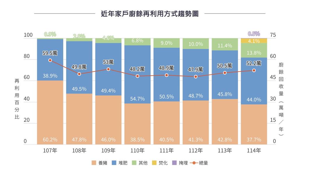 環境部環管署一般廢棄物管理組組長蔡蓬培提到,環境部預計2027年底能達到完全「廚餘能資源化」的目標。(圖/翻攝環境部環管署網站)