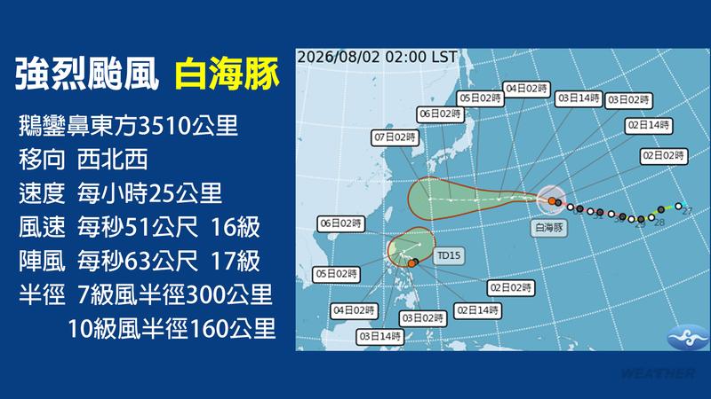 天氣/白海豚路徑變了!暴風圈擴大「強度反降」 鄭明典曝關鍵原因