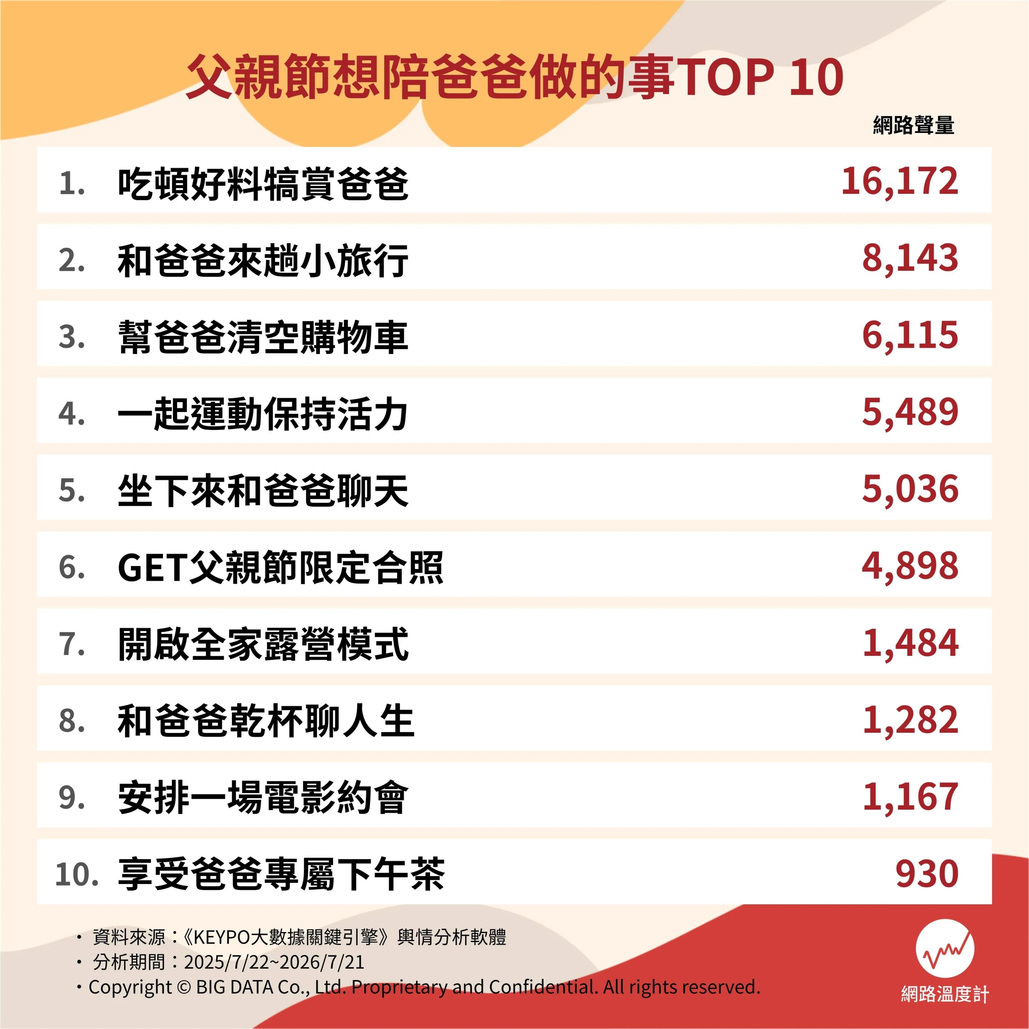 十大父親節想陪爸爸做的事網路聲量排行。(圖/網路溫度計)