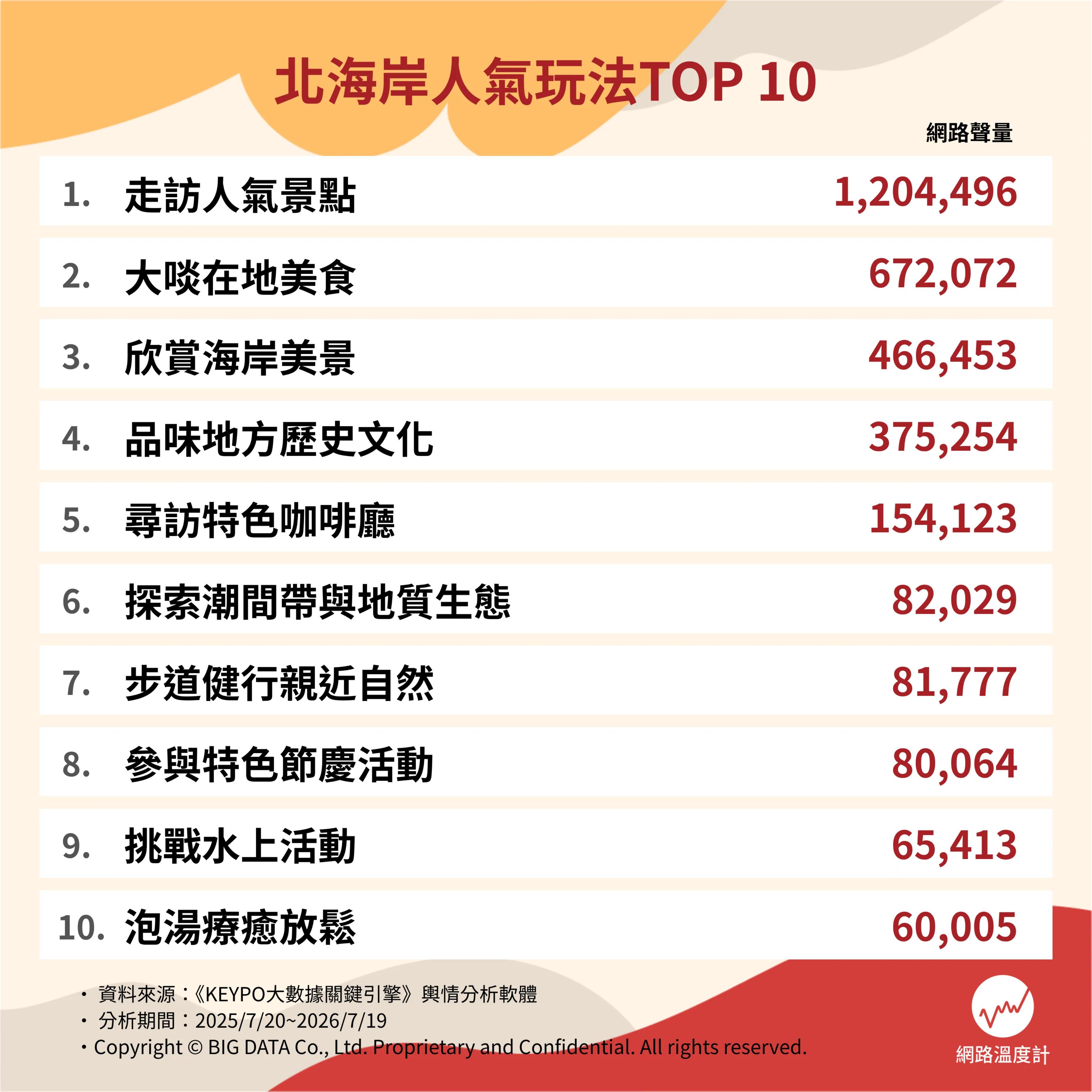 北海道十大人氣玩法網路聲量排行。(圖/網路溫度計)