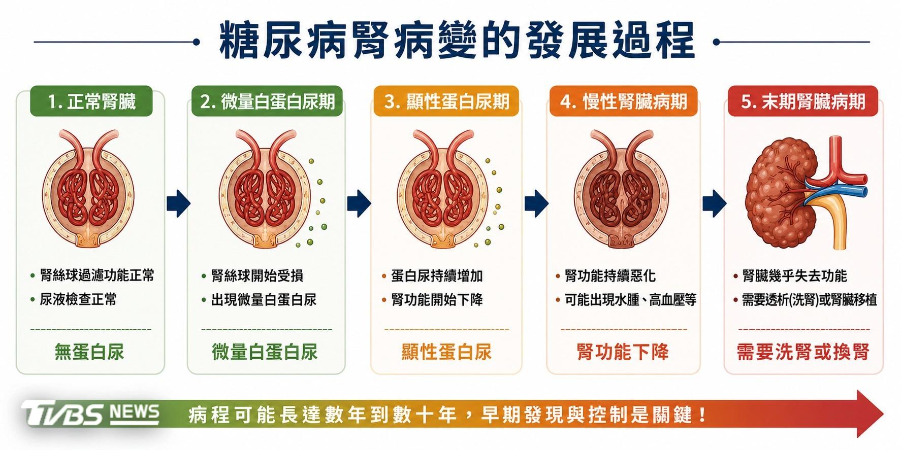 糖尿病恐傷腎!臺灣醫師目睹「這國家」醫療經驗揭腎病變真相!(圖/TVBS)