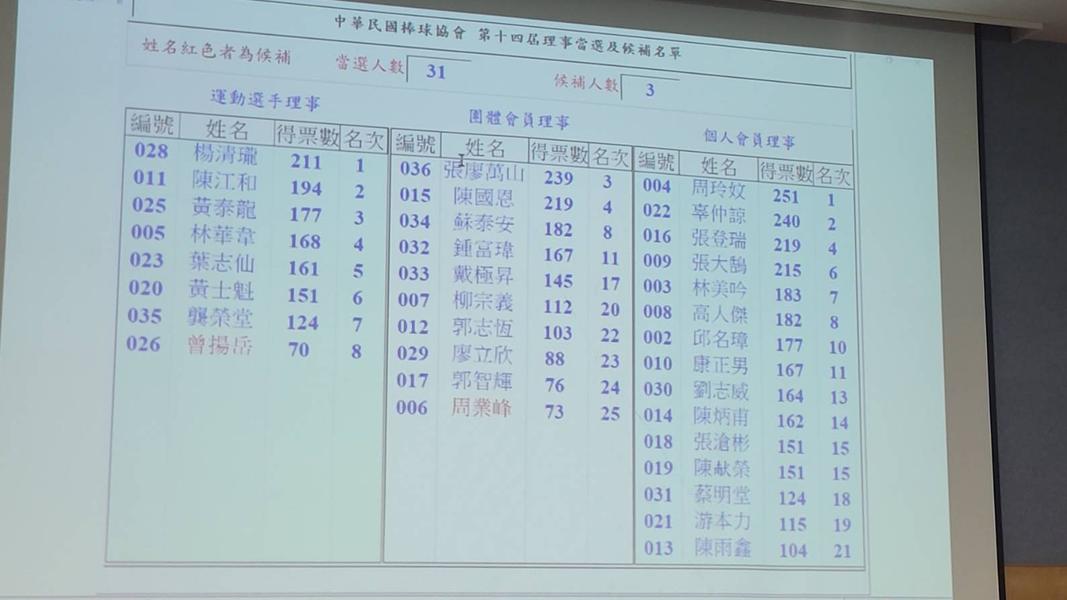 中華民國棒球協會理事今天改選,中信育樂副總周玲妏第一高票當選理事。(圖/焦佳弘提供)