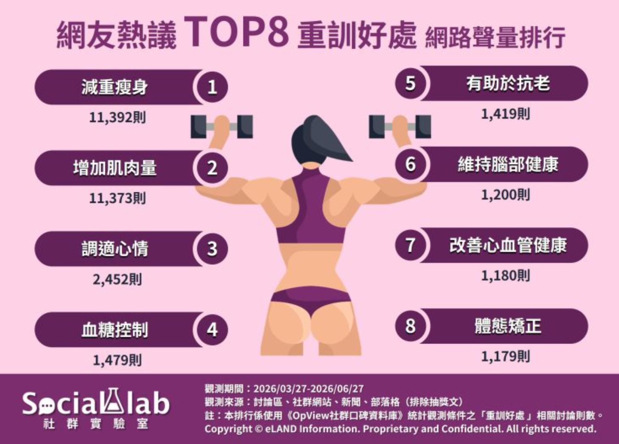 網友熱議八大重訓好處網路聲量排行。(圖/社群實驗室)