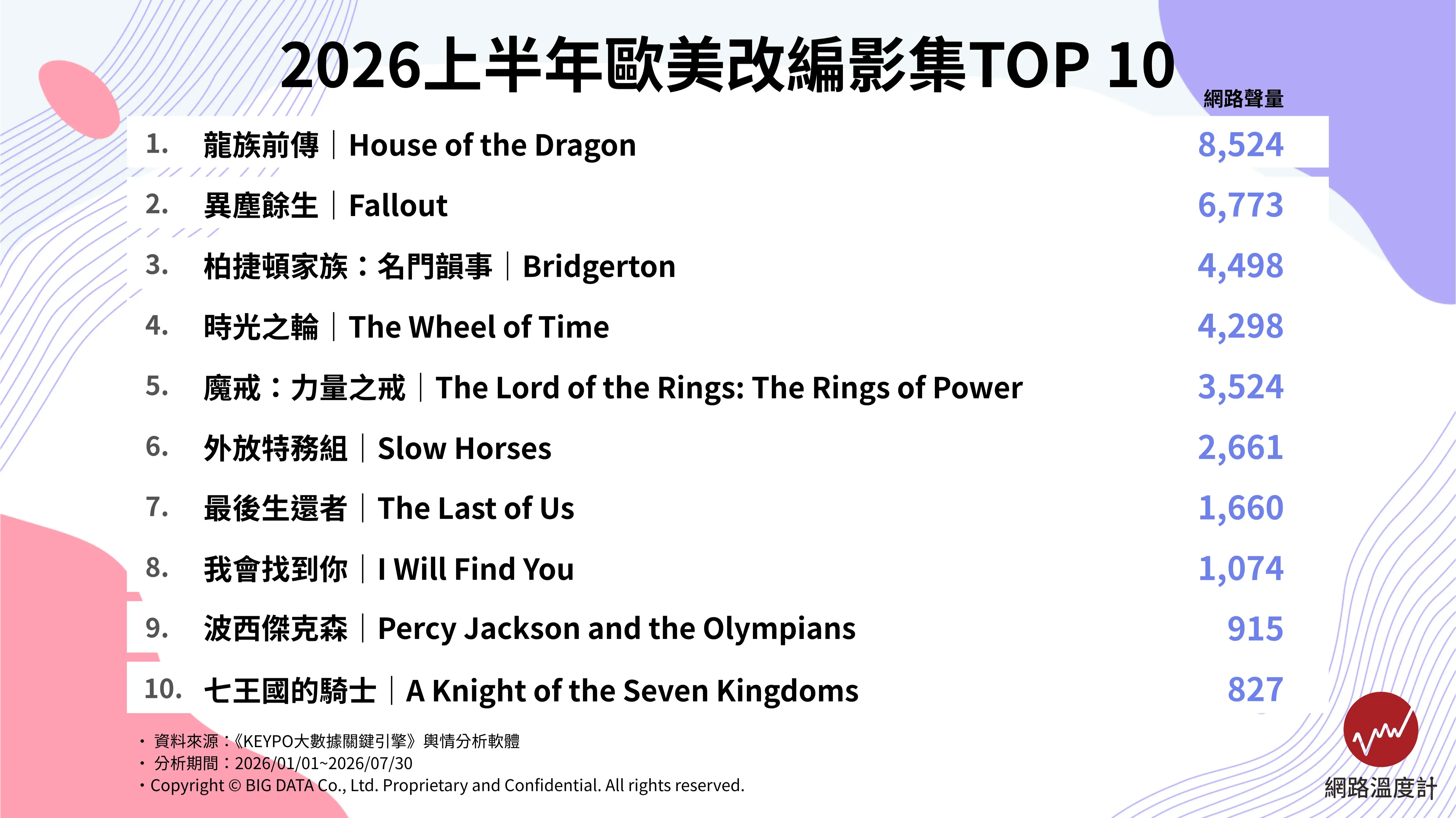 2026上半年前十名歐美改編影集。（圖／網路溫度計）