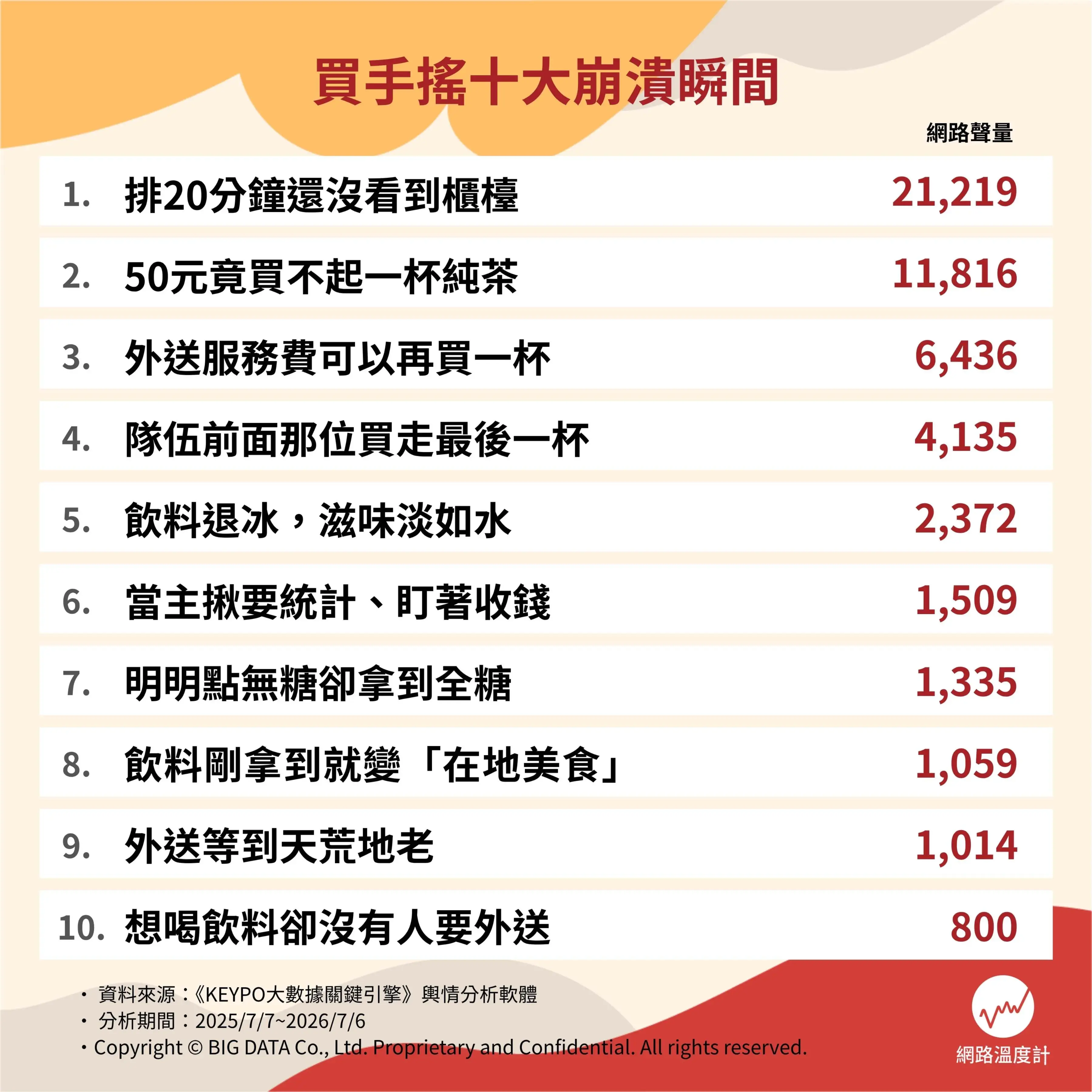 前十名買手搖飲的崩潰瞬間。（圖／網路溫度計）