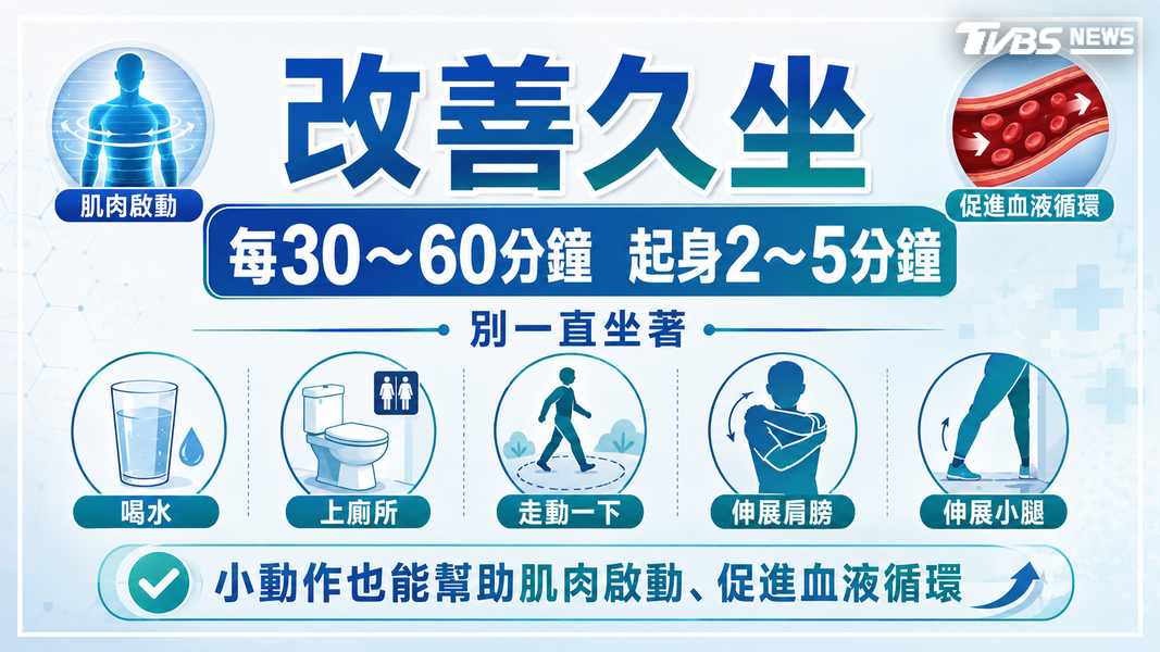 每天有運動還不夠!久坐8到10小時恐增糖尿病、心臟病與癌症風險(圖/TVBS)
