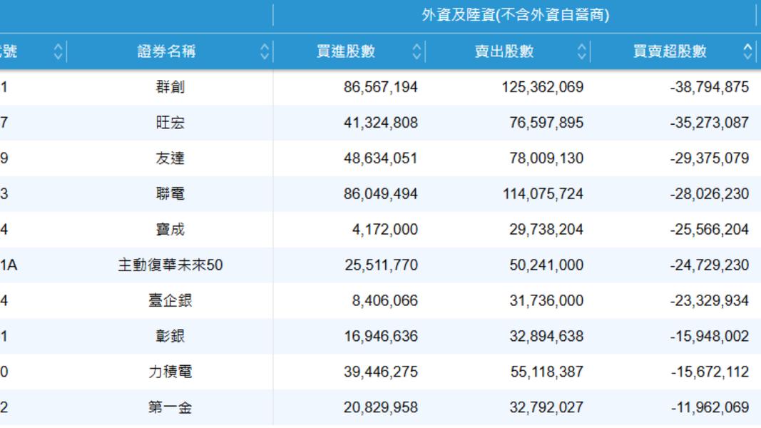 8月5日外資賣超前10名。(圖/翻攝自證交所)