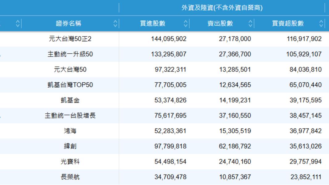 8月5日外資買超前10名。(圖/翻攝自證交所)