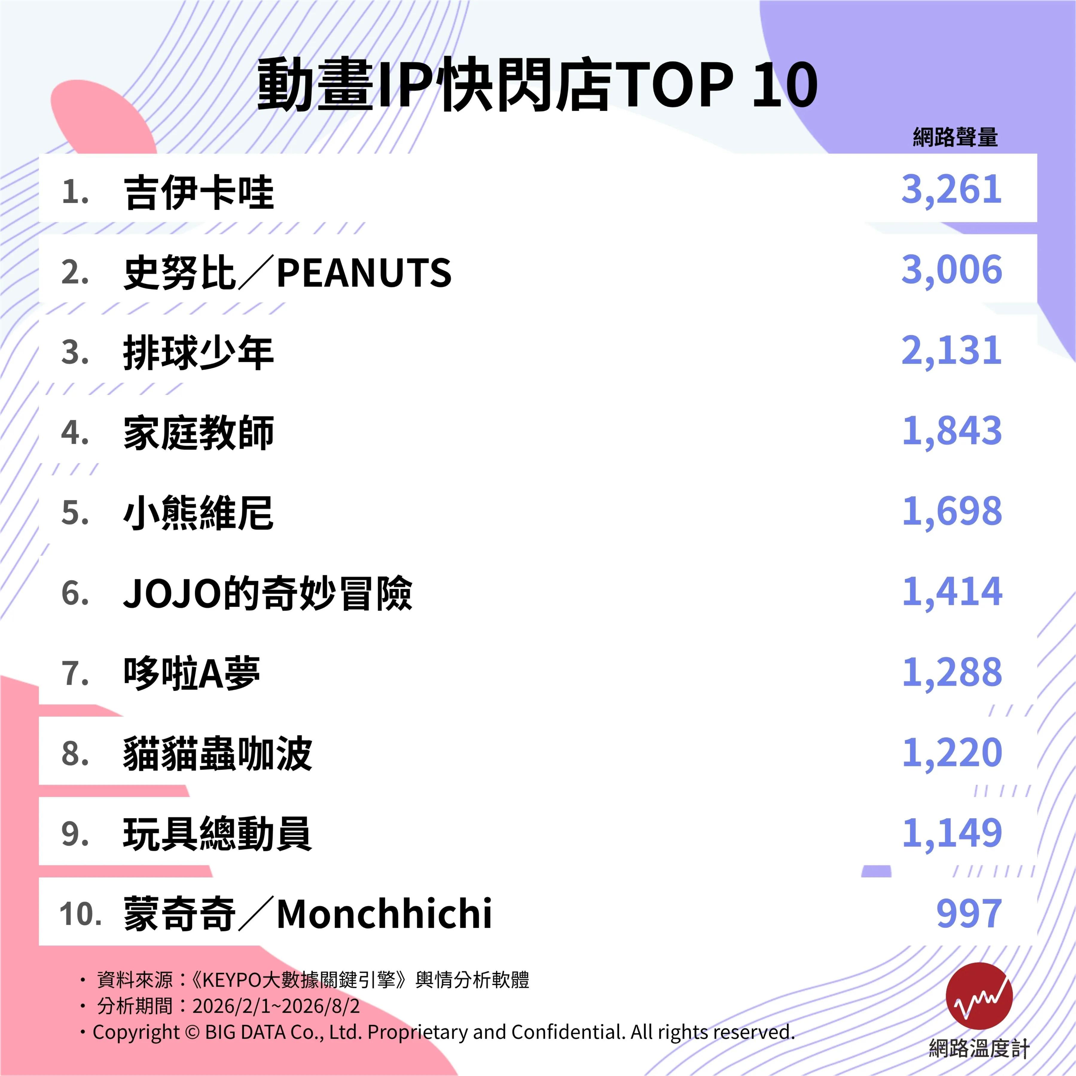 十大動畫IP快閃店排名。(圖/網路溫度計)