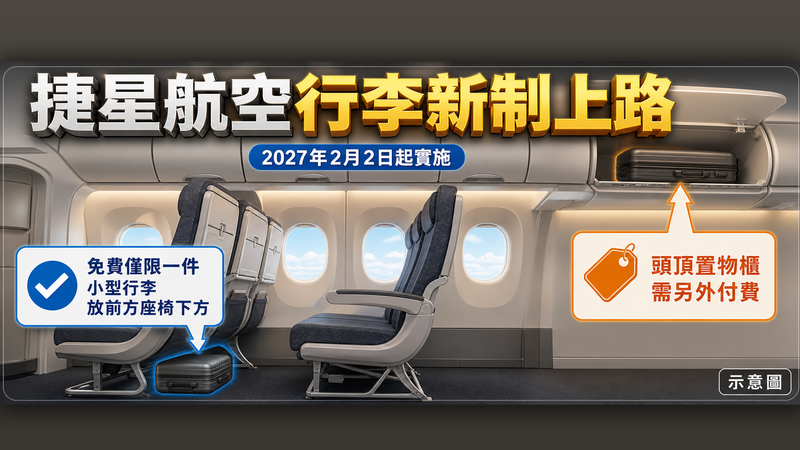 捷星航空免費隨身行李縮水 想放頭頂置物櫃得「加錢」