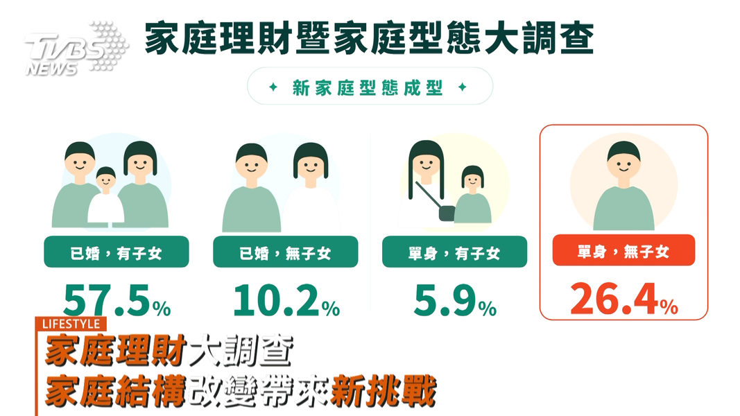家庭理財大調查 家庭結構改變帶來新挑戰