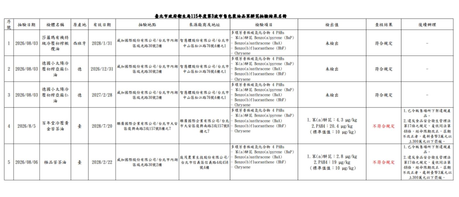 北市衛生局公布第3波油品抽驗結果。（圖／台北市衛生局提供）