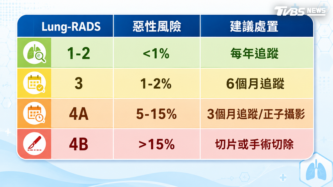 肺部結節不用怕! 醫師:做「這件事」解心結!(圖/TVBS)