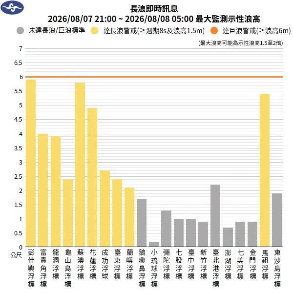 氣象署發布長浪即時訊息,北台灣沿岸以及宜花東、馬祖都有長浪發生。(圖/氣象署)