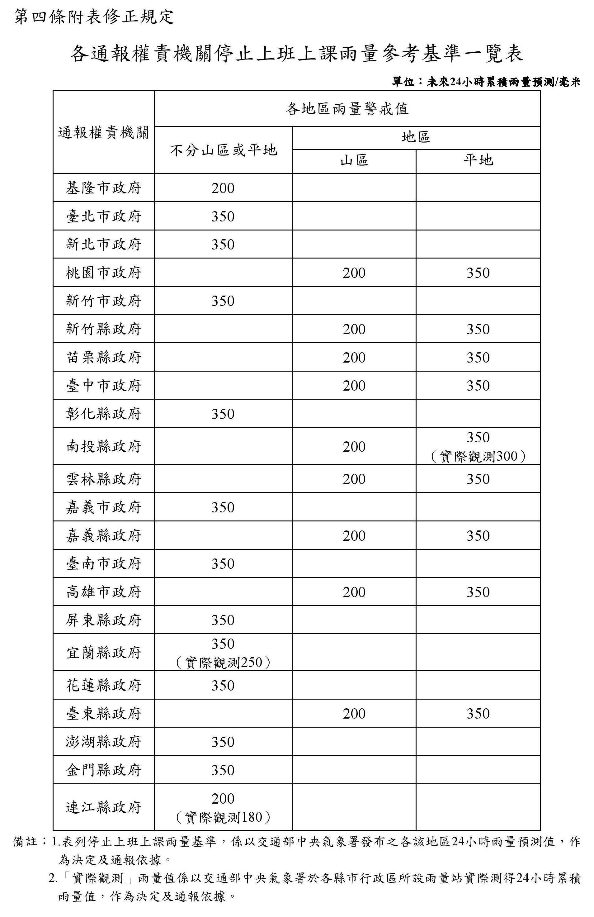 雨量停班課標準。(圖/取自人事行政總處網站)