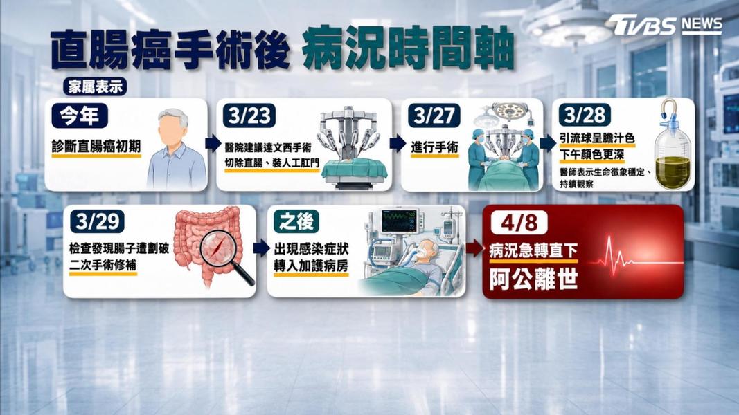 獨家/阿公比YA成訣別! 家屬控「達文西手術劃破腸」術後12天亡(圖/TVBS)