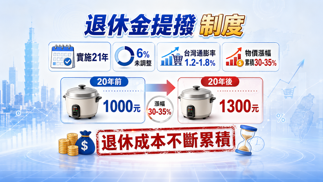 20年前1000元如今要1300元,勞退6%追得上退休成本嗎?(圖/AI 生成)