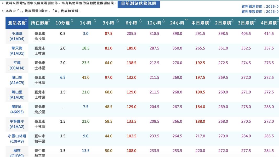 小油坑過去24小時累積雨量398毫米。(圖/氣象署)