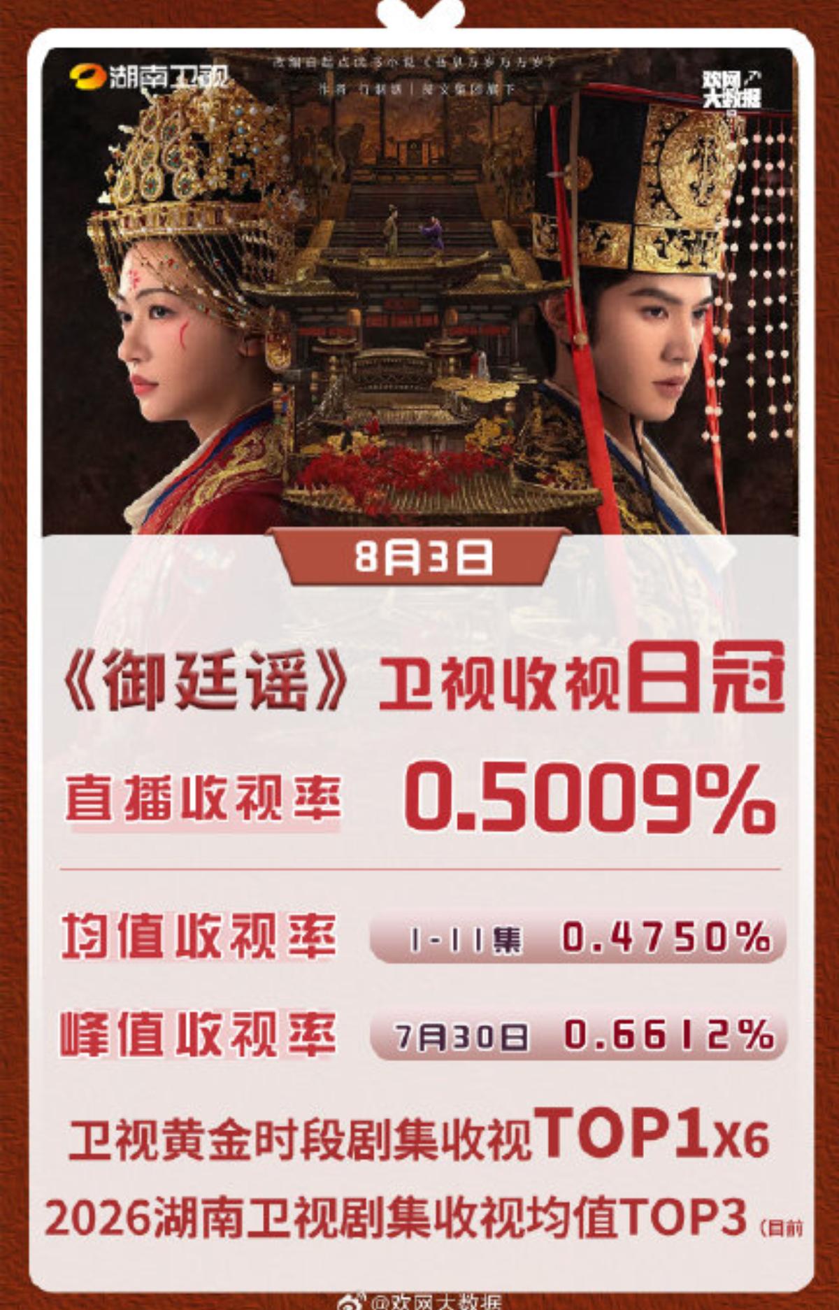 《御廷謠》收視率拿下同時段第一。(圖/翻攝自微博)