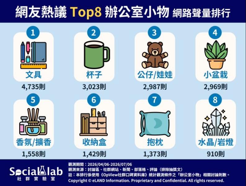 網友熱議TOP8辦公室小物。（圖／社群實驗室）