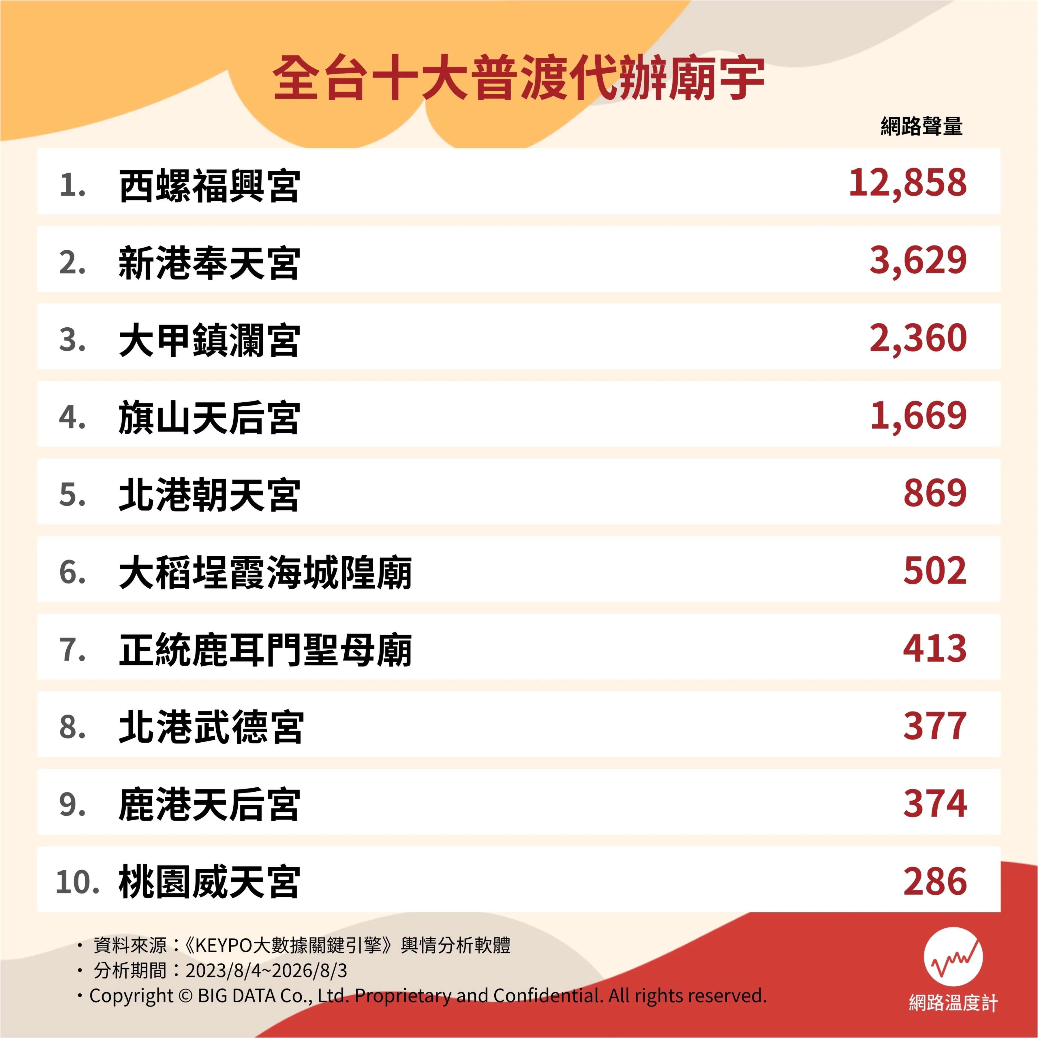 全台10大普渡代辦廟宇。(圖/網路溫度計提供)