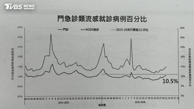 快訊/流感疫情增!上週12死70重症 以A型H1N1最多