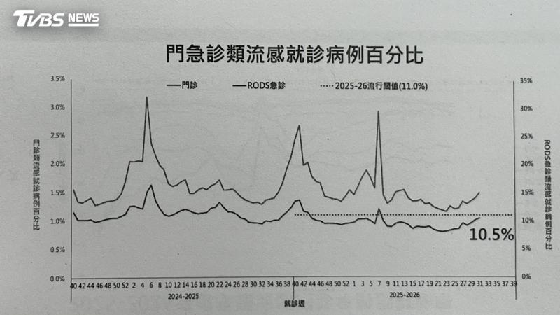 快訊/流感疫情增!上週12死70重症 以A型H1N1最多