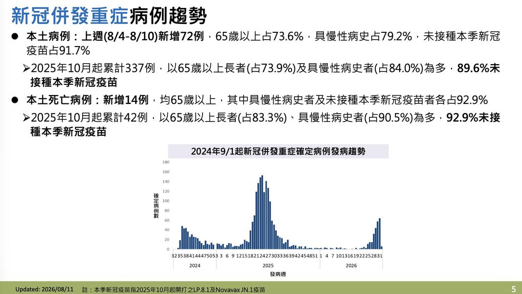 新冠重症、死亡個案有八至九成未施打疫苗。(圖/疾管署提供)