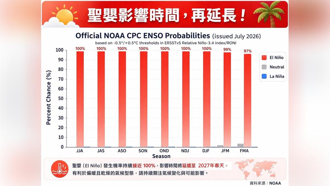 天氣/聖嬰現象延長!專家示警:強颱比例上升 對台影響曝