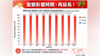 天氣/聖嬰現象延長!專家示警:強颱比例上升 對台影響曝