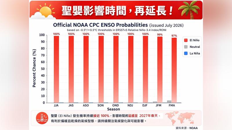 天氣/聖嬰現象延長!專家示警:強颱比例上升 對台影響曝