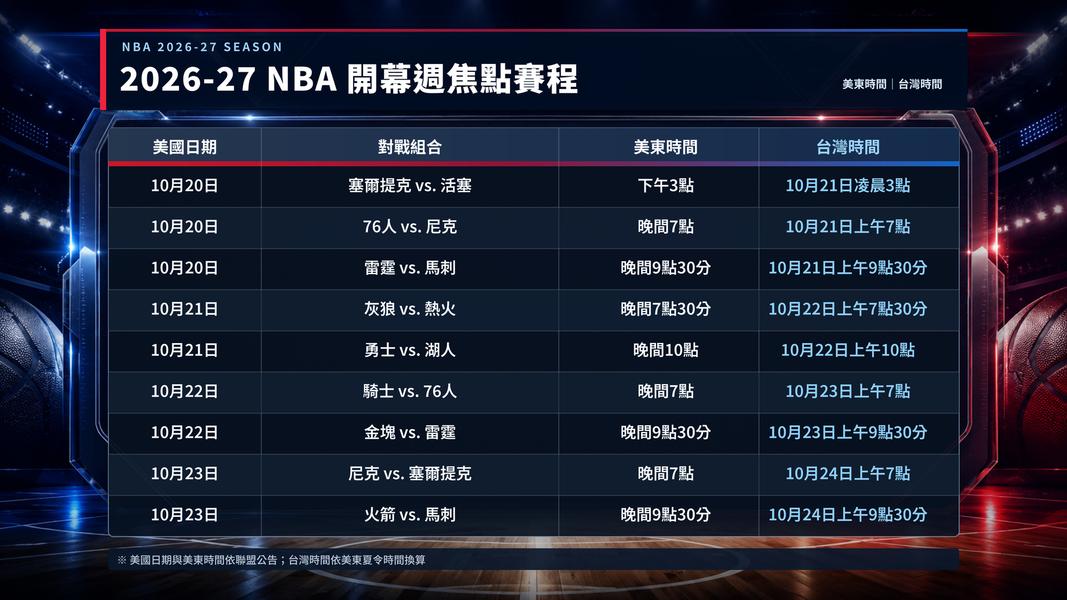 NBA 2026-27開幕周賽程。(圖/AI生成)