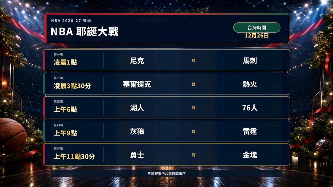 NBA 2026-27耶誕大戰。(圖/AI生成)