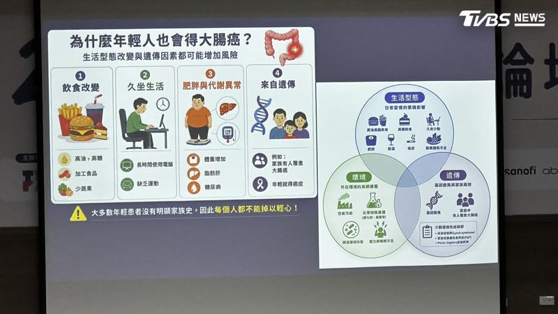 年輕人罹患大腸癌4大風險 醫曝:多數無明顯家族史