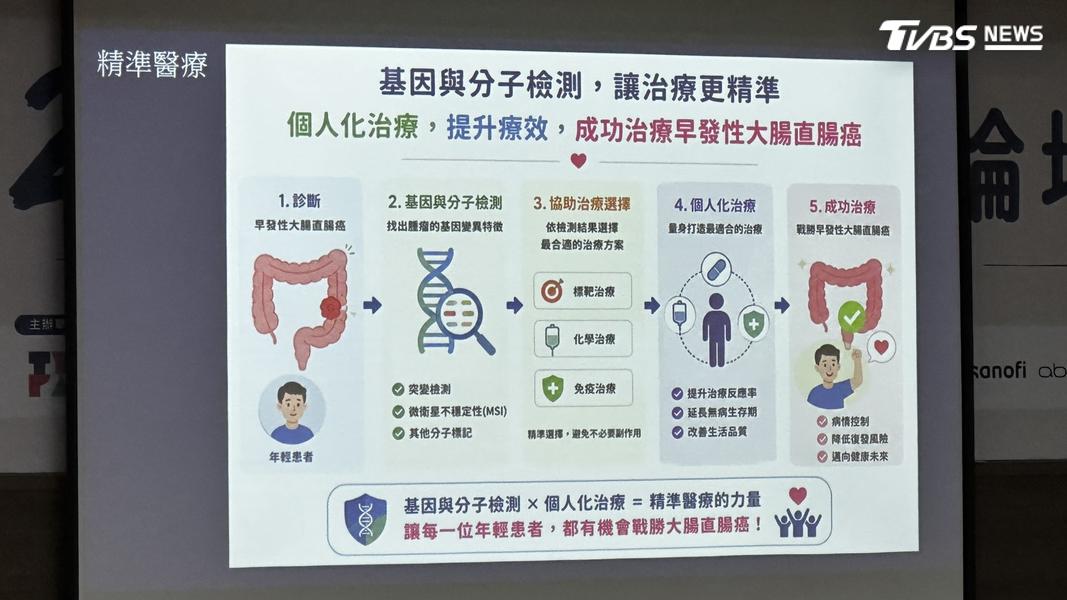 醫師認為個人化的治療,提高療效,能成功治療早發性大腸直腸癌。(圖/陳詩璧攝)