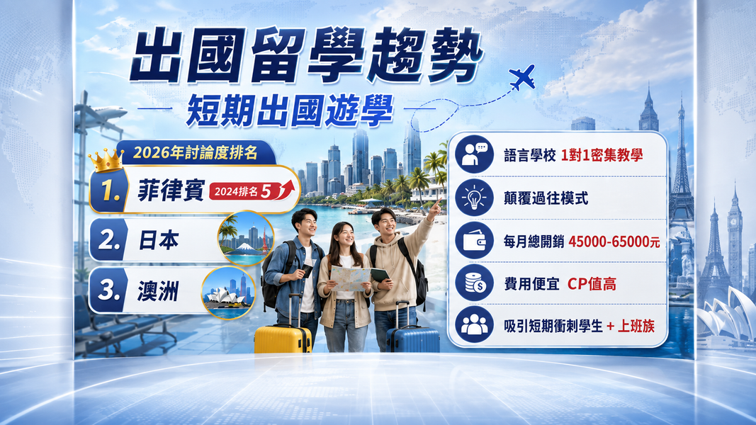 每月4.5萬起出國學英文,菲律賓遊學為何成新選擇?(圖/AI 生成)