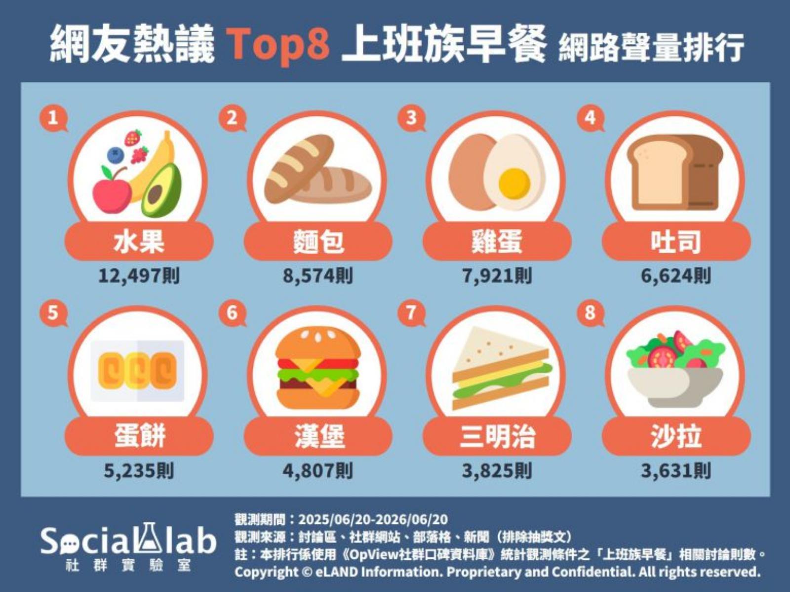 網友熱議TOP8上班族早餐。(圖/社群實驗室提供)