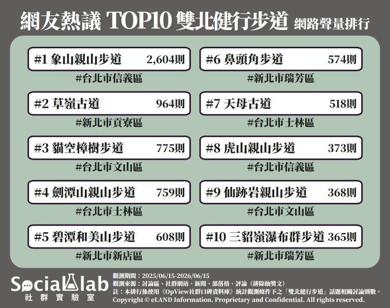 網友熱議TOP10雙北健行步道。（圖／社群實驗室提供）