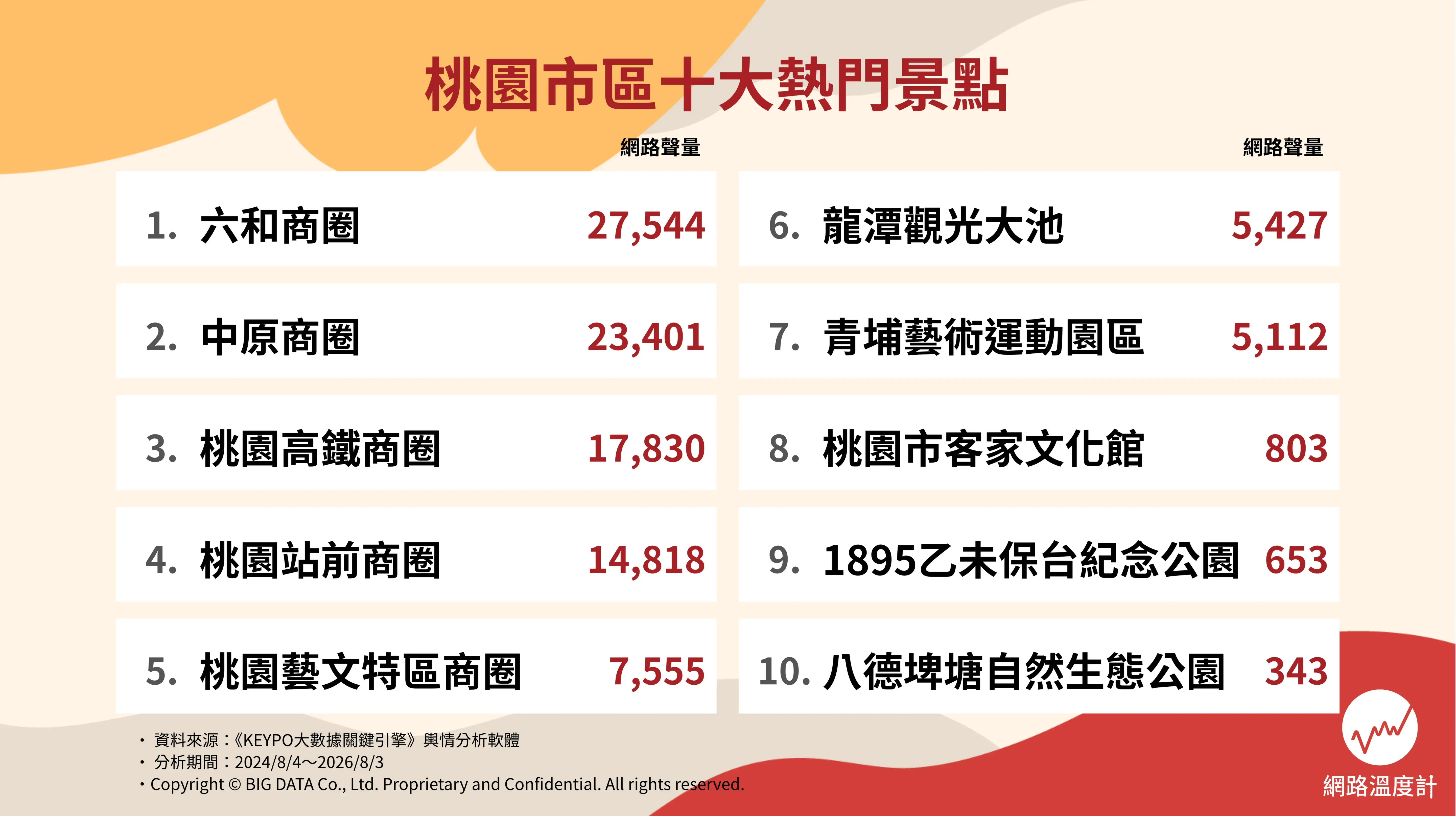 桃園市十大熱門景點。（圖／網路溫度計）