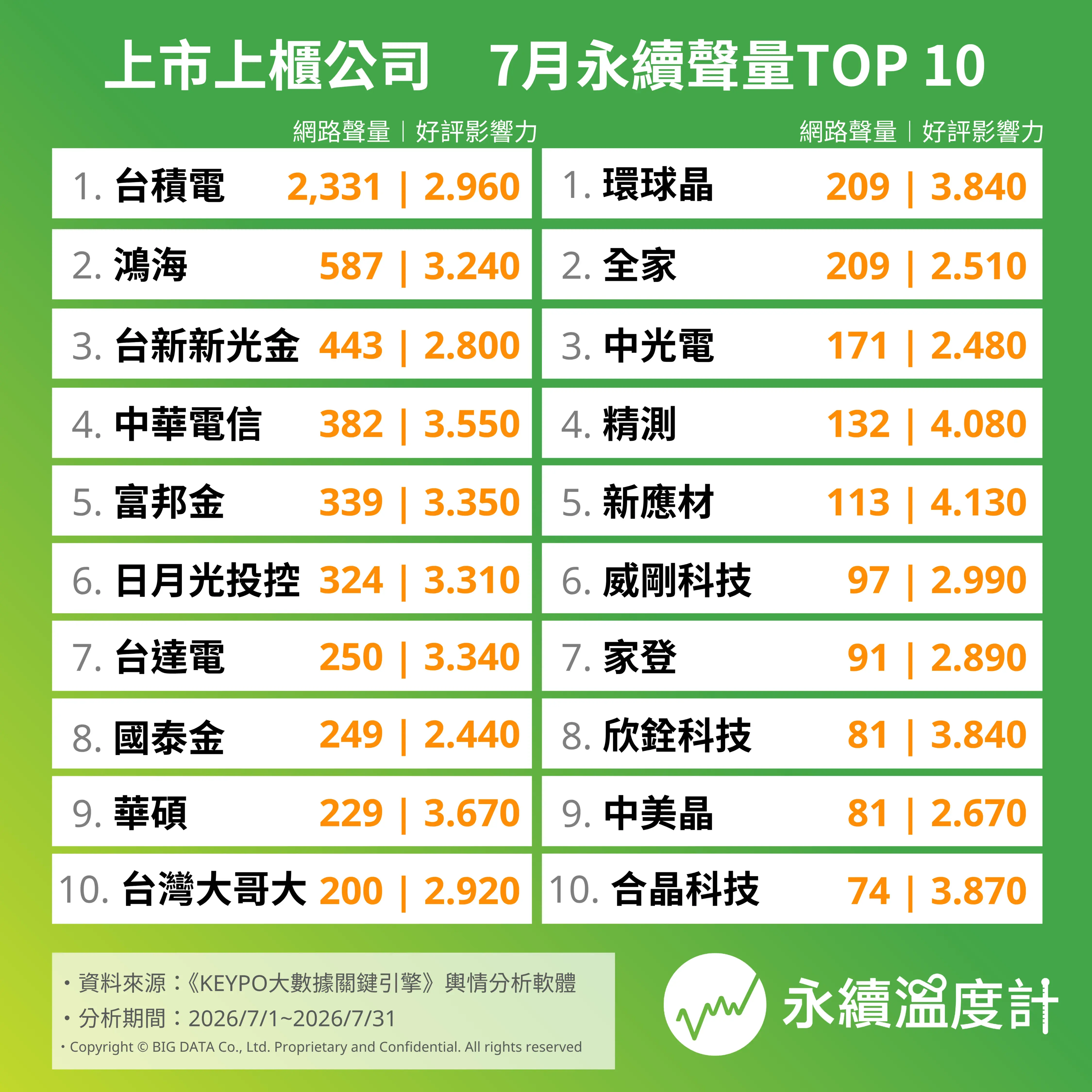 7月上市上櫃公司前十大永續聲量。（圖／網路溫度計）