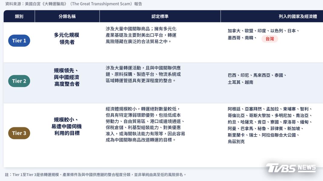 白宮把約40個被指參與「大轉運騙局」的國家及經濟體概分為三類。(圖/AI生成)