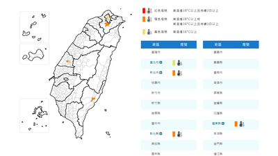 天氣/小心中暑!4縣市高溫資訊 新北、彰化亮橙燈 台北熱飆36度