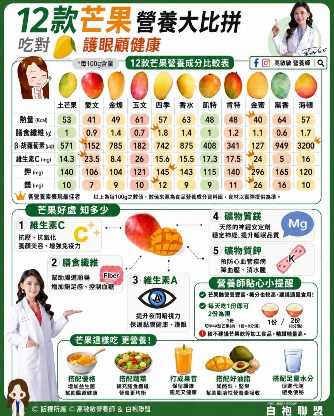 營養師高敏敏提醒，一天最多攝取2份芒果為限，以飯碗裝約8分滿為一份。（圖／翻攝自高敏敏營養師臉書）