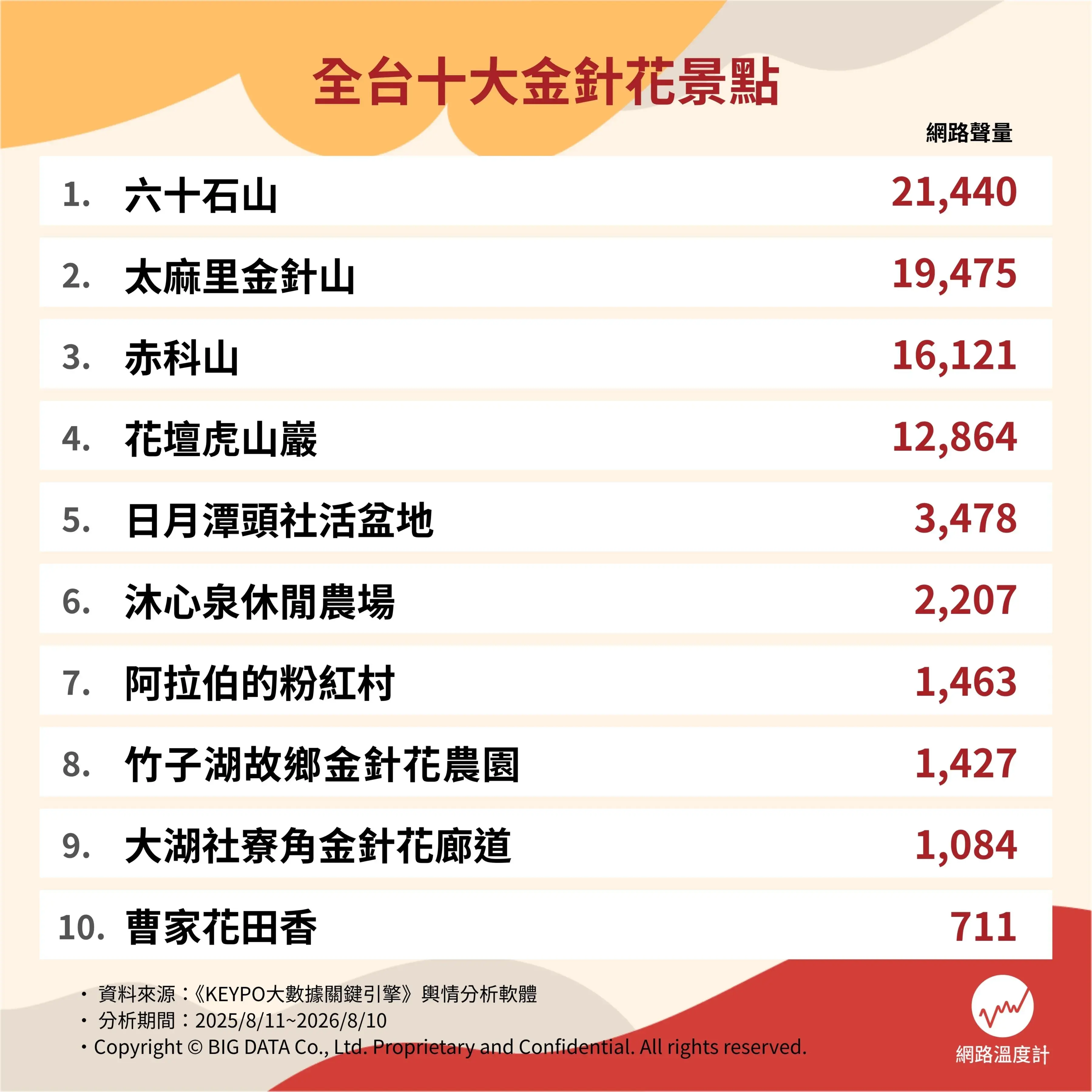 全台前十大賞金針花景點。（圖／網路溫度計）