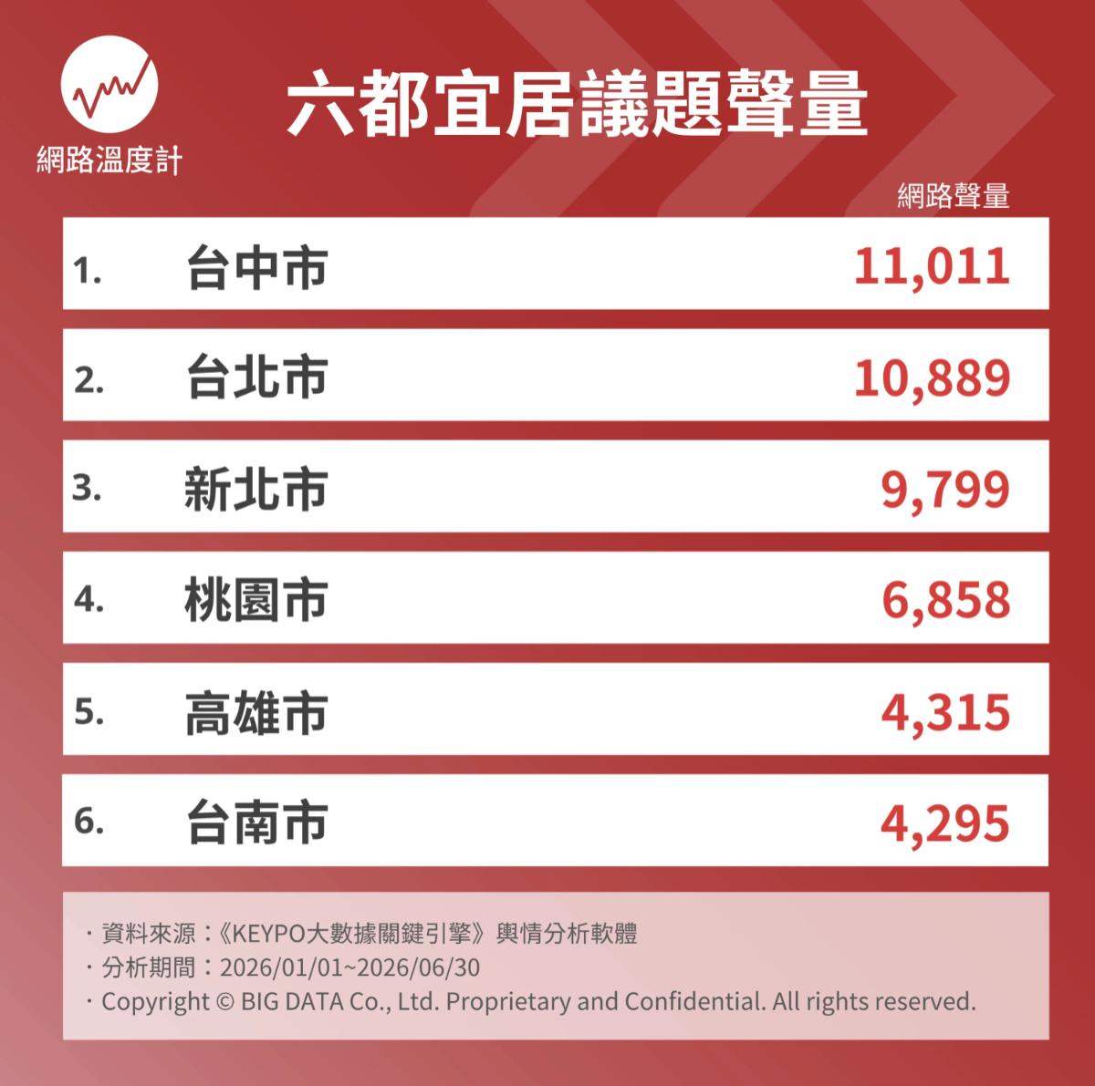 六都宜居網路聲量排行。（圖／網路溫度計）