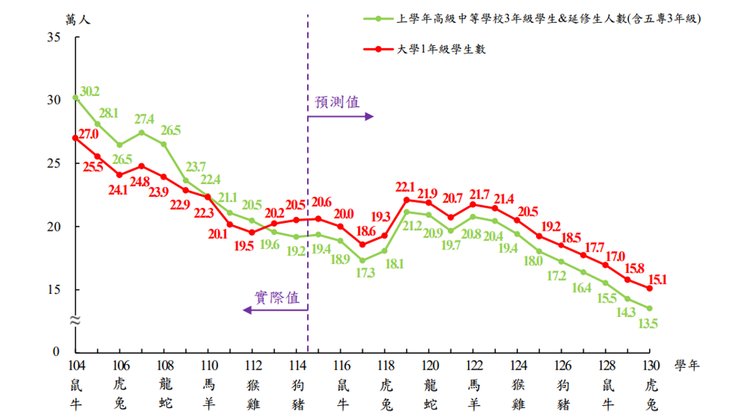 大學關門潮來襲!「117大限」大一生剩18.3萬 教育部出手調控