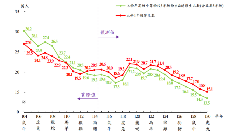 大學關門潮來襲!「117大限」大一生剩18.3萬 教育部出手調控
